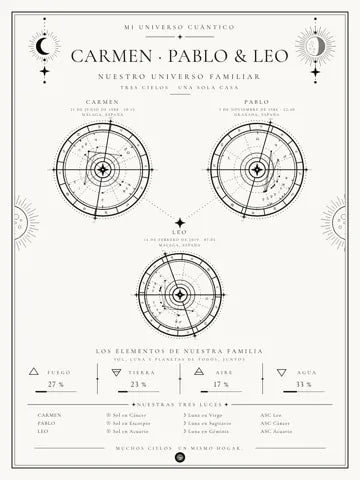 Mapa Carta Astral Tu familia