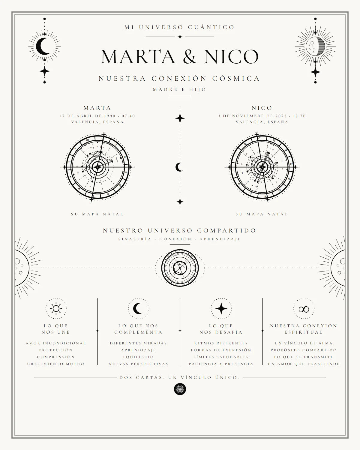 Ejemplo de carta natal madre e hijo en lámina, con datos ficticios: Marta y Nico