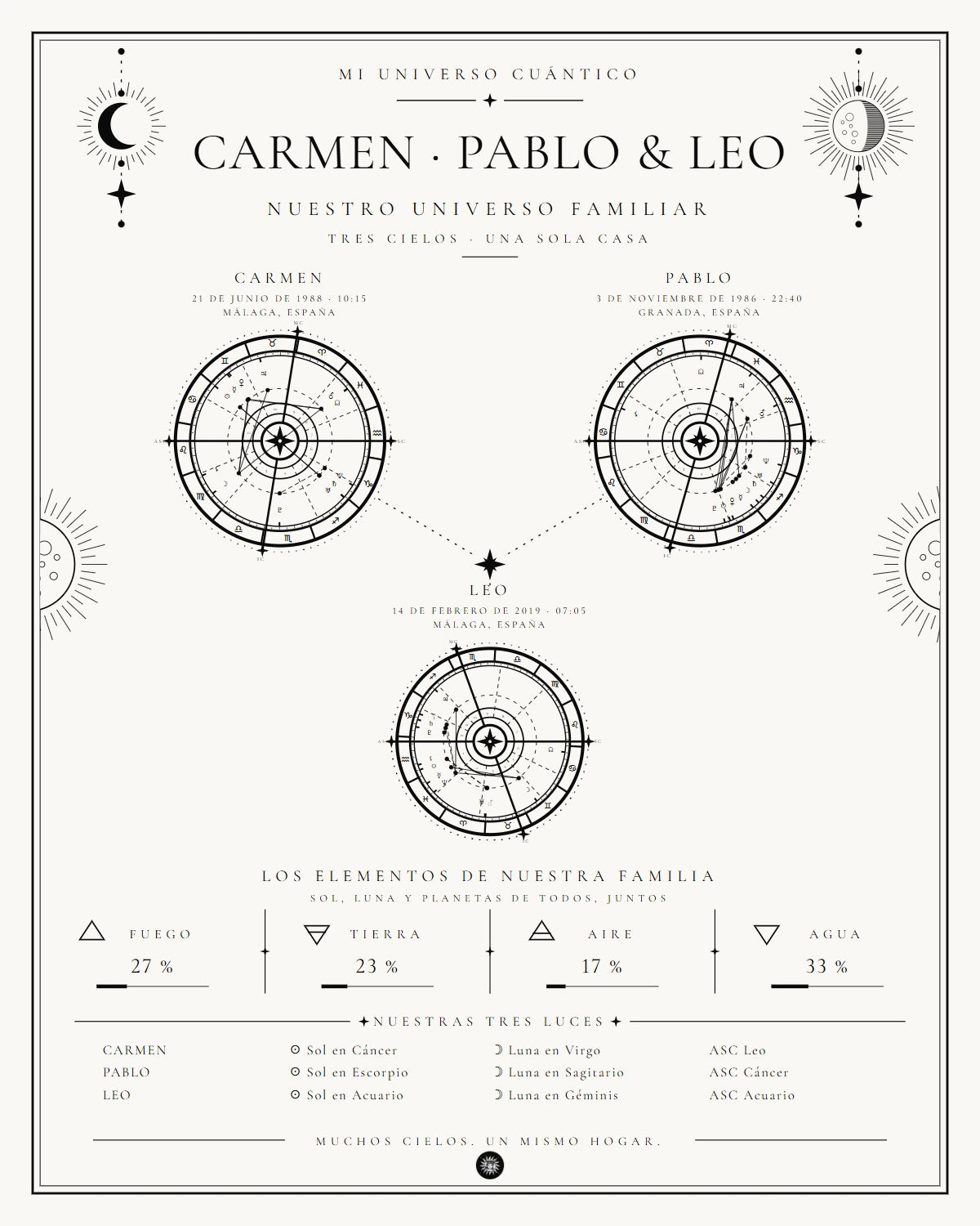 Ejemplo de carta natal de familia en lámina, con datos ficticios: Carmen, Pablo y Leo